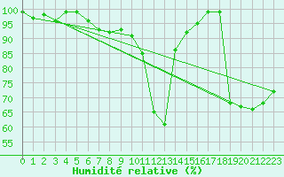 Courbe de l'humidit relative pour Blatten