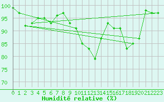 Courbe de l'humidit relative pour Eskdalemuir