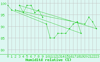 Courbe de l'humidit relative pour Thun
