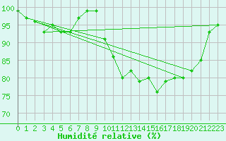 Courbe de l'humidit relative pour Preitenegg