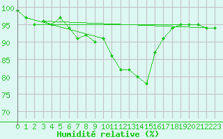 Courbe de l'humidit relative pour Feldkirchen