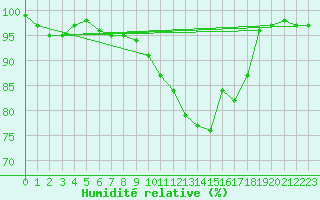 Courbe de l'humidit relative pour Aix-la-Chapelle (All)