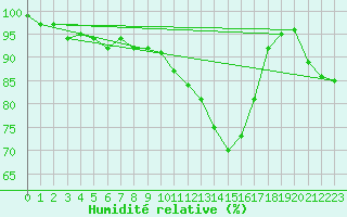 Courbe de l'humidit relative pour Twenthe (PB)