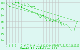 Courbe de l'humidit relative pour Aberdaron