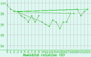 Courbe de l'humidit relative pour Saint-Igneuc (22)