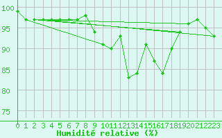 Courbe de l'humidit relative pour Dunkeswell Aerodrome