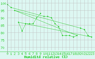 Courbe de l'humidit relative pour Skagen