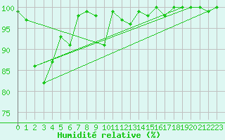 Courbe de l'humidit relative pour Crap Masegn