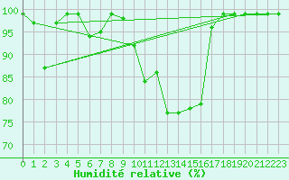 Courbe de l'humidit relative pour Courtelary