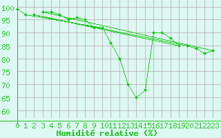 Courbe de l'humidit relative pour Chteaudun (28)