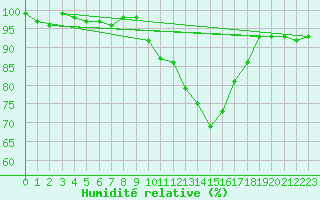 Courbe de l'humidit relative pour Eygliers (05)