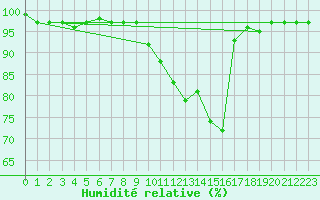 Courbe de l'humidit relative pour Kleine-Brogel (Be)