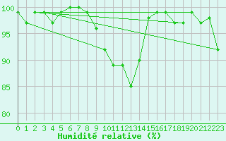 Courbe de l'humidit relative pour Cevio (Sw)