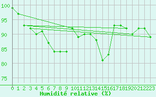 Courbe de l'humidit relative pour Kalmar Flygplats