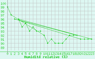 Courbe de l'humidit relative pour Alpinzentrum Rudolfshuette