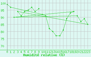 Courbe de l'humidit relative pour La Roche-sur-Yon (85)