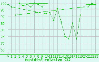 Courbe de l'humidit relative pour Aonach Mor