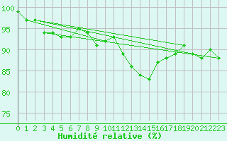 Courbe de l'humidit relative pour Aadorf / Tnikon