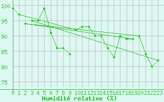 Courbe de l'humidit relative pour Chieming
