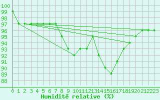 Courbe de l'humidit relative pour Izegem (Be)