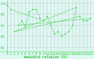 Courbe de l'humidit relative pour Tholey