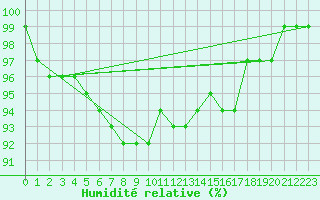 Courbe de l'humidit relative pour Baltasound