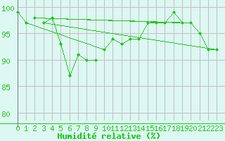 Courbe de l'humidit relative pour Gottfrieding