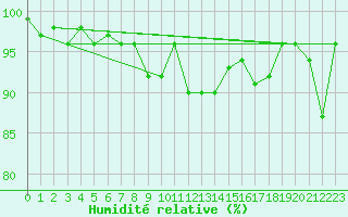 Courbe de l'humidit relative pour Zermatt