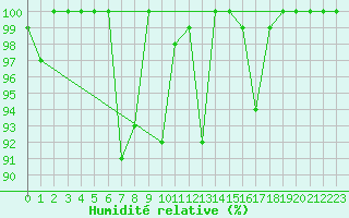 Courbe de l'humidit relative pour Pilatus