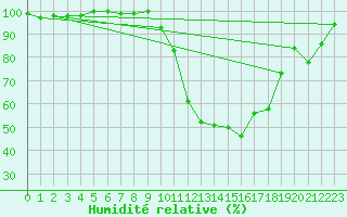 Courbe de l'humidit relative pour Charleville-Mzires (08)