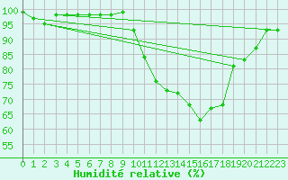 Courbe de l'humidit relative pour Landivisiau (29)