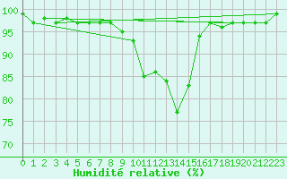 Courbe de l'humidit relative pour Kaisersbach-Cronhuette