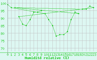 Courbe de l'humidit relative pour Creil (60)