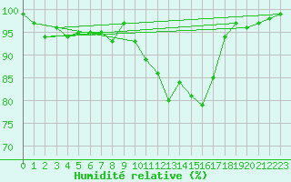 Courbe de l'humidit relative pour La Lande-sur-Eure (61)