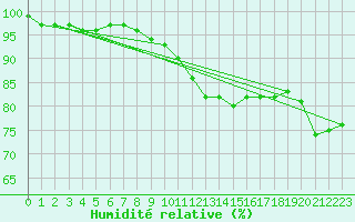 Courbe de l'humidit relative pour Dole-Tavaux (39)