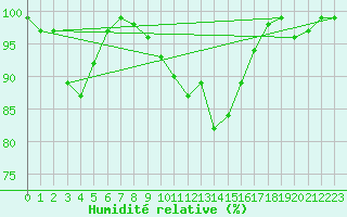 Courbe de l'humidit relative pour Courtelary