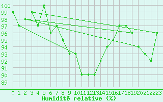 Courbe de l'humidit relative pour Pertuis - Le Farigoulier (84)