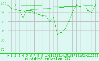 Courbe de l'humidit relative pour Chieming