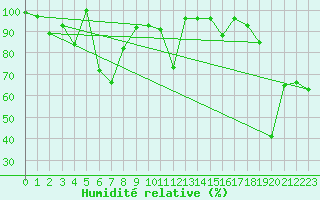 Courbe de l'humidit relative pour Grand Saint Bernard (Sw)