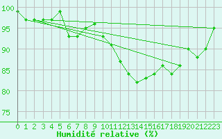 Courbe de l'humidit relative pour Grasque (13)