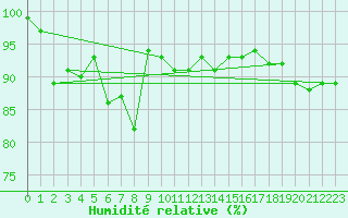 Courbe de l'humidit relative pour St Peter-Ording