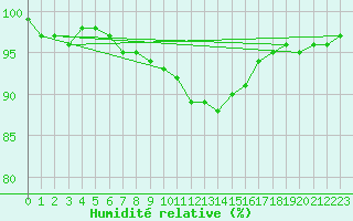 Courbe de l'humidit relative pour Terschelling Hoorn