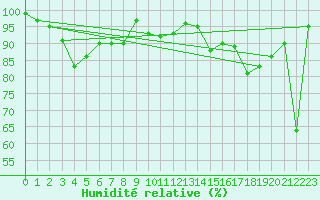 Courbe de l'humidit relative pour Meiningen