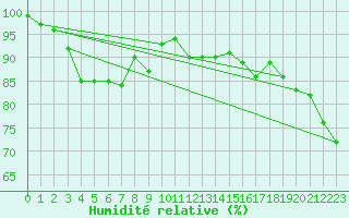 Courbe de l'humidit relative pour Capel Curig