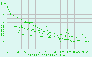 Courbe de l'humidit relative pour Milford Haven