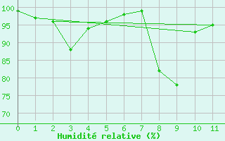 Courbe de l'humidit relative pour Peira Cava (06)