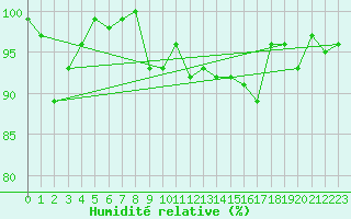 Courbe de l'humidit relative pour La Fretaz (Sw)