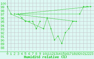 Courbe de l'humidit relative pour Redesdale