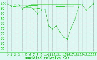 Courbe de l'humidit relative pour Weingarten, Kr. Rave