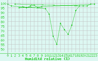 Courbe de l'humidit relative pour Chamonix-Mont-Blanc (74)